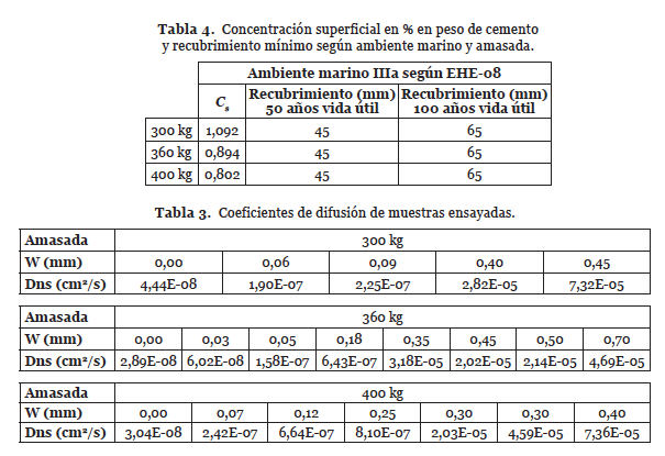 Corrosión por ión cloruro según la EHE-08