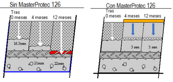 Comportamiento de unas muestras de hormigón afectadas por carbonatación
