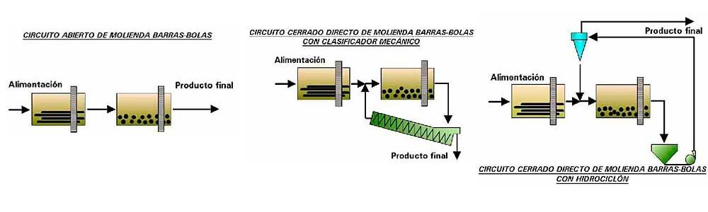 Evolución histórica de los circuitos de molienda