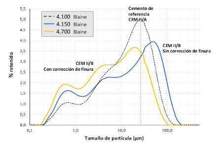 Curvas granulométricas de un cemento CEM II/A-L (referencia) y de la optimización a  CEM II/B-L con y sin corrección de finura