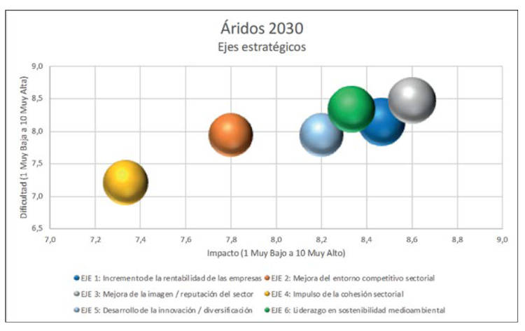 Ejes estratégicos Áridos 2030