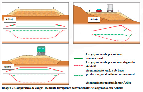 Comparativa de cargas mediante terraplenes convencionales Vs aligerados con Arlita®