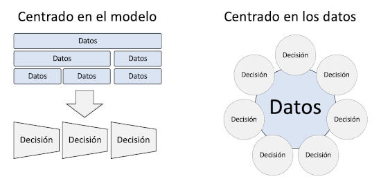 Enfoque centrado en el modelo vs enfoque centrado en los datos