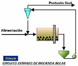 Circuito cerrado de Molienda Borras