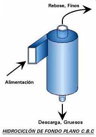 Hidrociclón de Fondo Plano