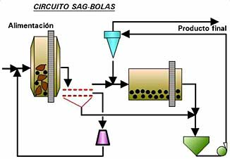 Circuito SAG-Bolas