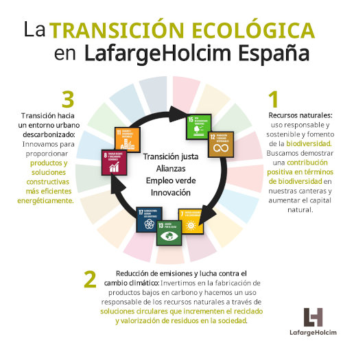 Transición Ecológica en LafargeHolcim España