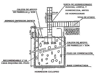 Zapata sobre pozo de hormigón pobre armado