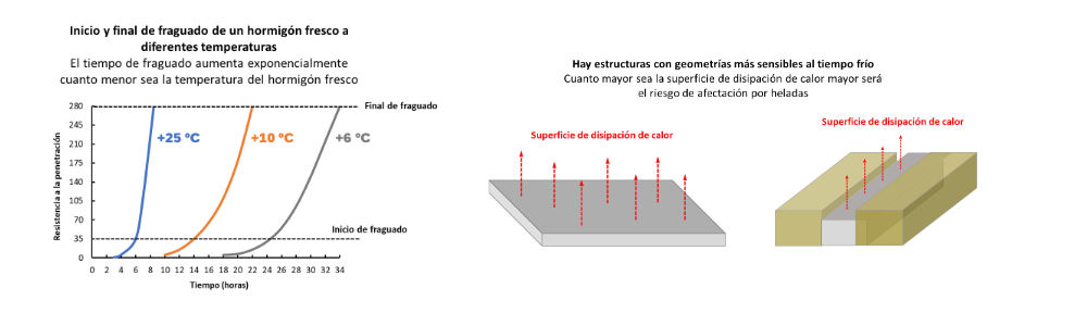 Hormigonado en tiempo frío | Master Builders Solutions