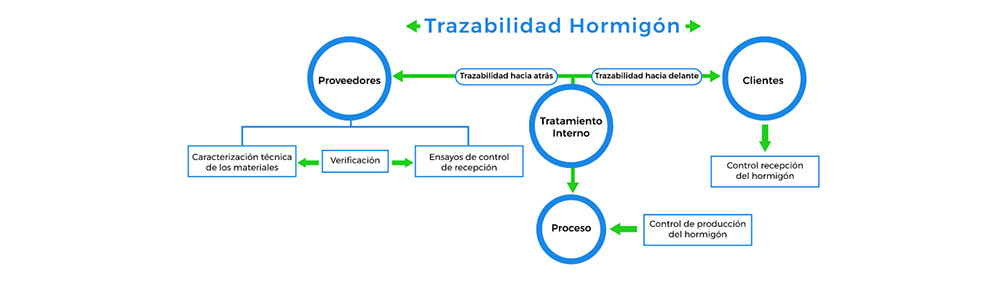 Trazabilidad