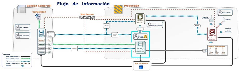 Trazabilidad Hormigón