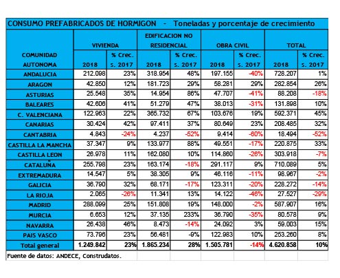 Tabla de consumo de prefabricados de hormigón por comunidades autónomas