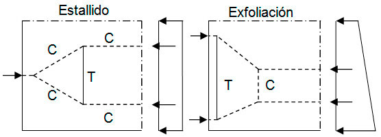 Esquema simplificado de tensiones en la zona de transferencia