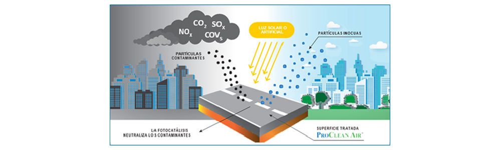 Diagrama explicativo de la fotocatalisis