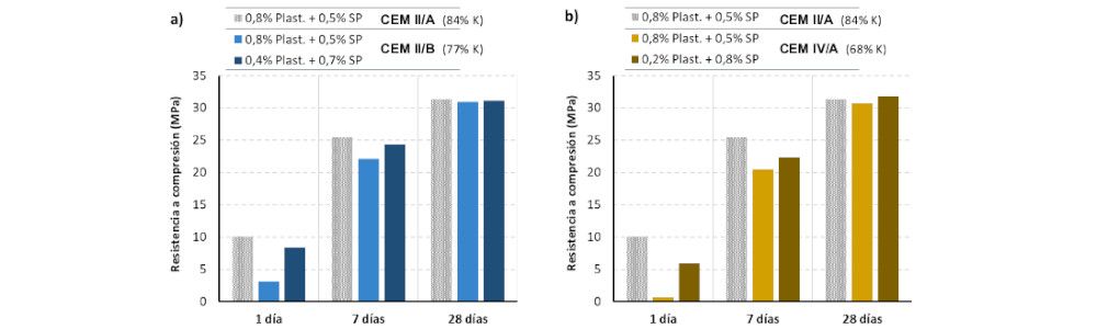 Aditivos químicos para la descarbonización del hormigón y del cemento