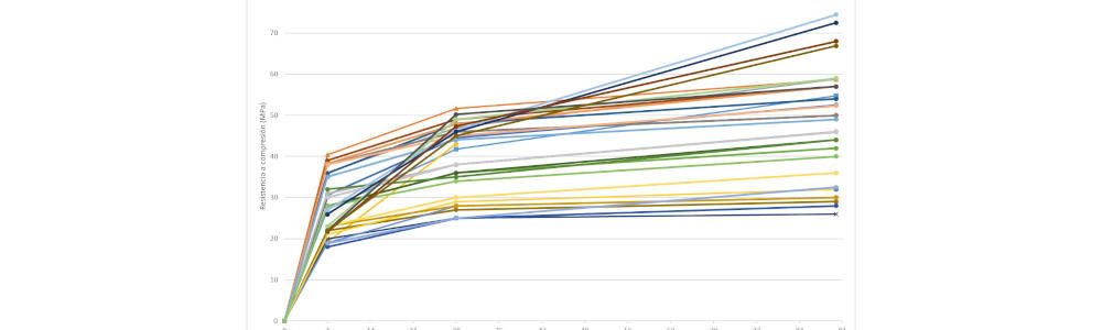 Resistencia a compresión