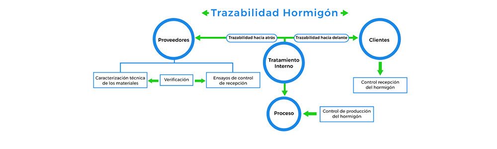 Trazabilidad