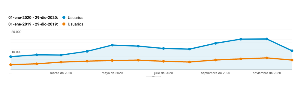 Estadísticas de Uso de Concretonline