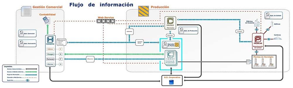 Automatización e Informatización de los procesos en empresas fabricantes de hormigón